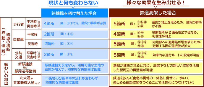 整備効果の比較の図