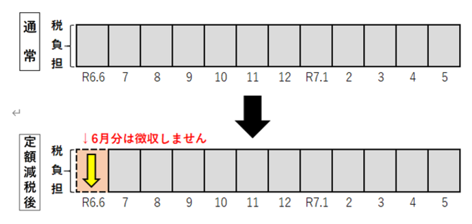 給与特徴