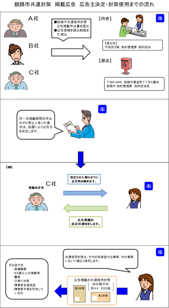イラスト:広告主決定・封筒使用までの流れ