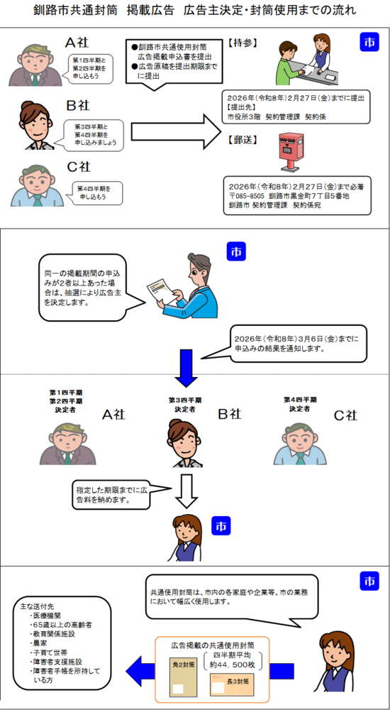イラスト：広告主決定・封筒使用までの流れ
