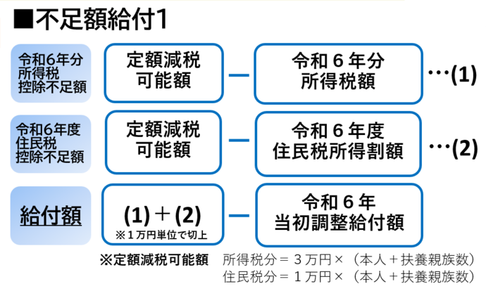 不足額給付給付1の説明イラスト　令和6年分所得税控除不足額　定額減税可能額ー令和6年分所得税額（1） 令和6年度住民税控除不足額　定額減税可能額ー令和6年度住民税所得割額（2） 給付額　（1）＋（2）ー令和6年当初調整給付額