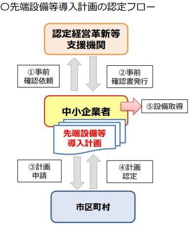 先端設備等導入計画の認定までの流れ