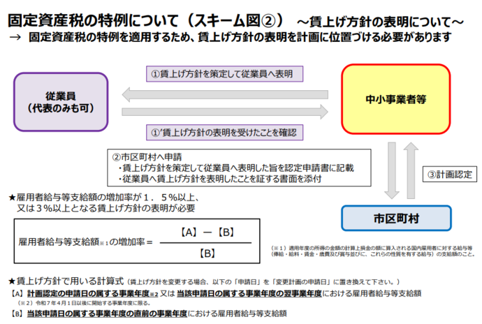 固定資産税の特例について(賃上げ表明編)