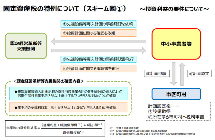 固定資産税の特例について(投資利益の要件編)