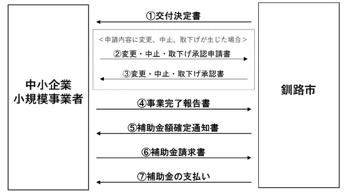 交付決定後の流れ