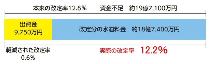 改定率