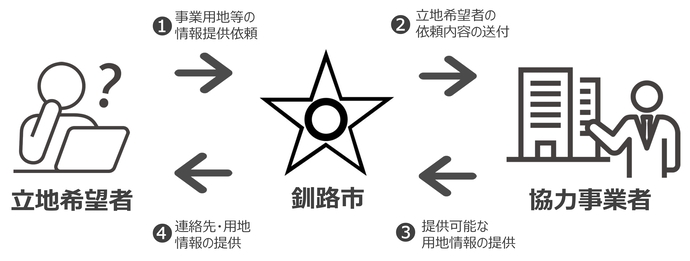 事業用地ご提供までの流れ