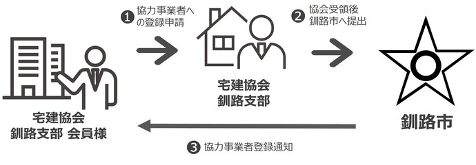 協力事業者登録までの流れ
