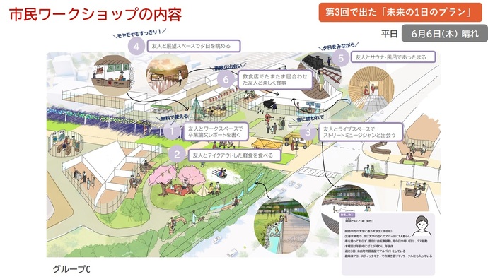 第3回ワークショップでの「その人の未来の1日のプラン」のイメージ