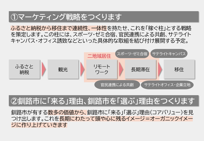 くしろブランディングプロジェクトで実施すること　その1