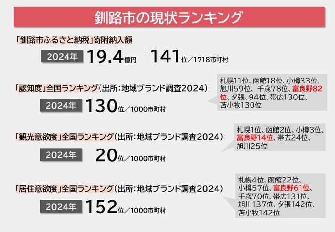 ふるさと納税、認知度、観光意欲度、居住意欲度のランキング