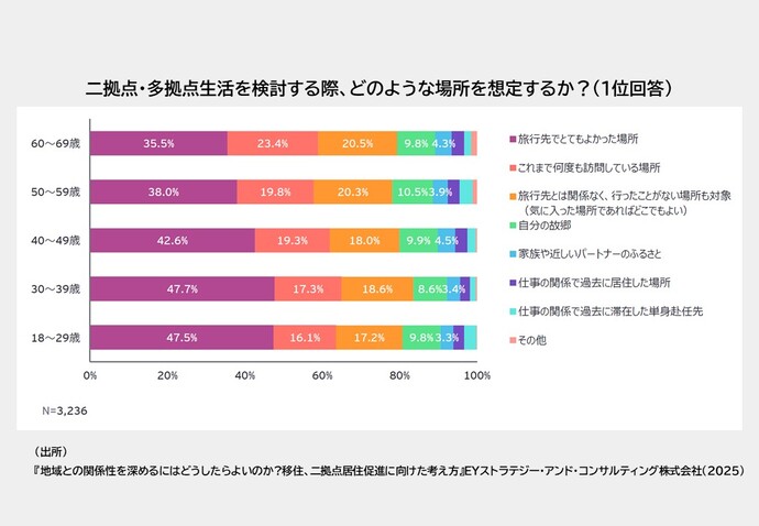 「二拠点・多拠点生活を検討する際、どのような場所を想定するか」についてアンケート結果(年代別)