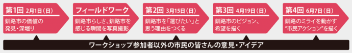 4回のワークショップの流れを示した図