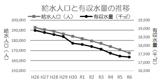 給水人口と有収水量の推移