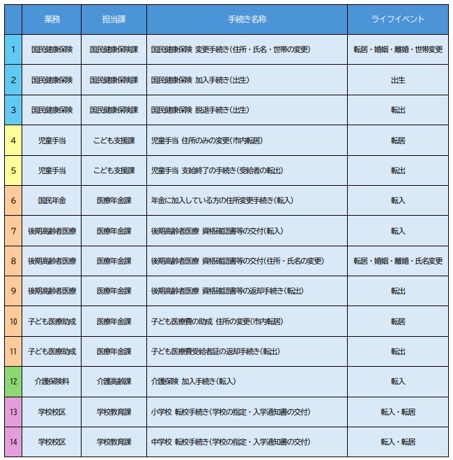 ワンストップ対象手続き