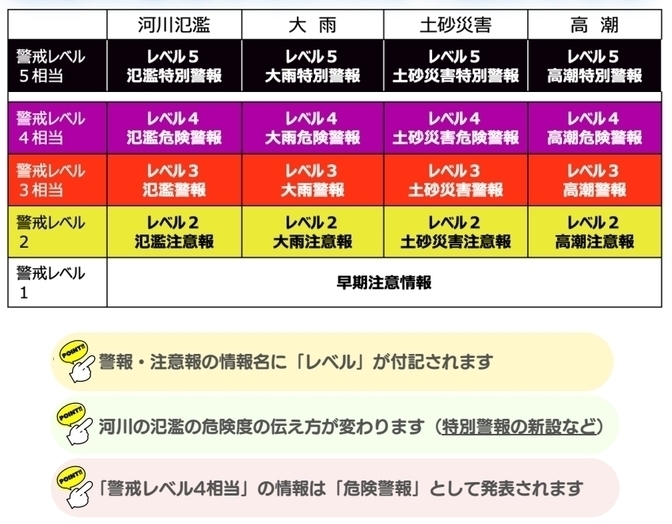 新たな防災気象情報