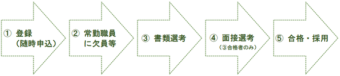 採用までの流れ