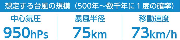 想定する台風の規模
