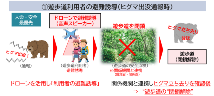 ドローン運用方法（）