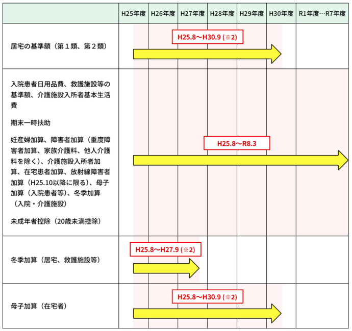 追加給付の対象となる基準生活費および加算等