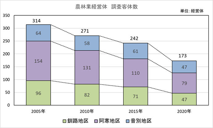 農林業経営体数の推移