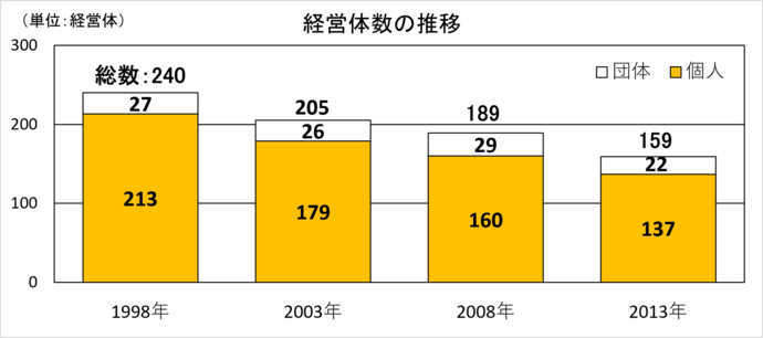 経営組織別経営体数