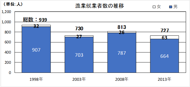 漁業就業者数の推移グラフ
