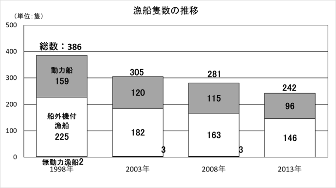 漁船隻数の推移グラフ