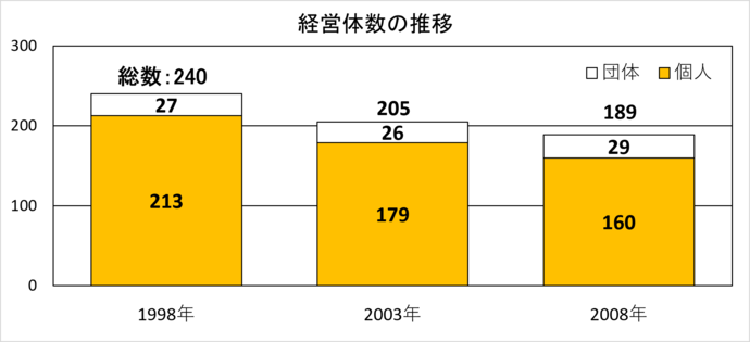 経営組織別経営体数