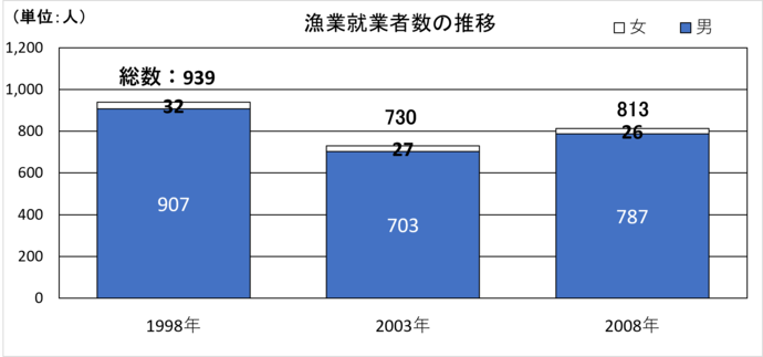 漁業就業者数の推移グラフ