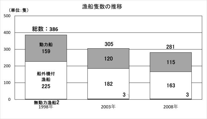 漁船隻数の推移グラフ
