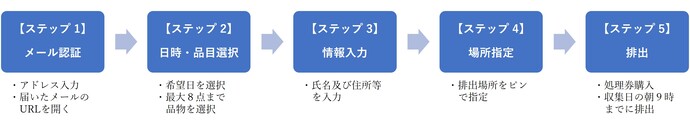 申請フロー図
