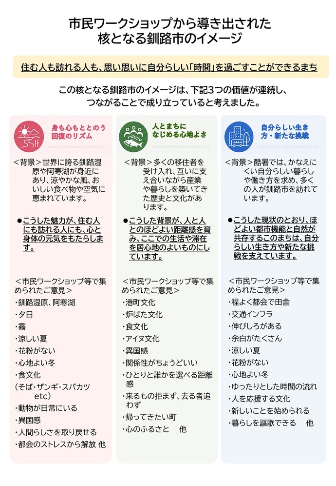 市民ワークショップで導き出された釧路市の核となるイメージをまとめた画像(住む人も訪れる人も、思い思いに自分らしい「時間」を過ごすことができるまち)