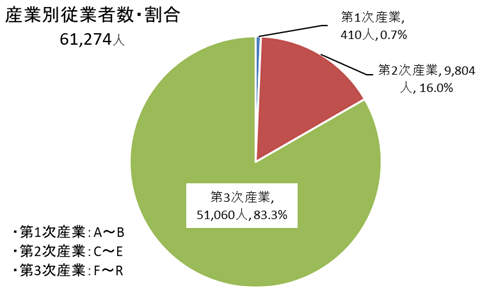 円グラフ：産業別従業者数・割合